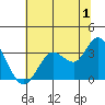 Tide chart for Bolinas, Bolinas Bay, California on 2023/07/1