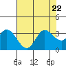 Tide chart for Bolinas, Bolinas Bay, California on 2023/07/22