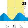 Tide chart for Bolinas, Bolinas Bay, California on 2023/07/23