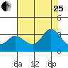 Tide chart for Bolinas, Bolinas Bay, California on 2023/07/25