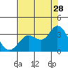Tide chart for Bolinas, Bolinas Bay, California on 2023/07/28