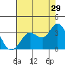 Tide chart for Bolinas, Bolinas Bay, California on 2023/07/29