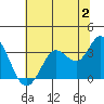 Tide chart for Bolinas, Bolinas Bay, California on 2023/07/2