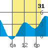 Tide chart for Bolinas, Bolinas Bay, California on 2023/07/31