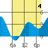 Tide chart for Bolinas, Bolinas Bay, California on 2023/07/4