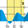Tide chart for Bolinas, Bolinas Bay, California on 2023/07/5