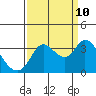 Tide chart for Bolinas, Bolinas Bay, California on 2023/09/10