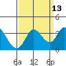 Tide chart for Bolinas, Bolinas Bay, California on 2023/09/13