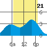 Tide chart for Bolinas, Bolinas Bay, California on 2023/09/21
