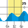 Tide chart for Bolinas, Bolinas Bay, California on 2023/09/25
