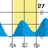 Tide chart for Bolinas, Bolinas Bay, California on 2023/09/27
