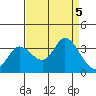 Tide chart for Bolinas, Bolinas Bay, California on 2023/09/5