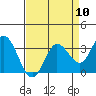 Tide chart for Bolinas, Bolinas Bay, California on 2024/04/10