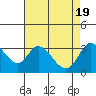 Tide chart for Bolinas, Bolinas Bay, California on 2024/04/19