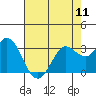 Tide chart for Bolinas, Bolinas Bay, California on 2024/05/11