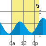Tide chart for Bolinas, Bolinas Bay, California on 2024/05/5