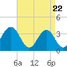 Tide chart for ocean pier, Ventnor City, New Jersey on 2021/04/22