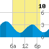Tide chart for ocean pier, Ventnor City, New Jersey on 2022/04/10