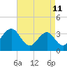 Tide chart for ocean pier, Ventnor City, New Jersey on 2022/04/11