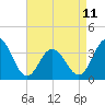 Tide chart for ocean pier, Ventnor City, New Jersey on 2023/04/11
