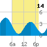 Tide chart for ocean pier, Ventnor City, New Jersey on 2023/04/14