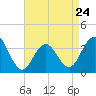 Tide chart for ocean pier, Ventnor City, New Jersey on 2023/04/24