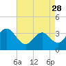 Tide chart for ocean pier, Ventnor City, New Jersey on 2023/04/28