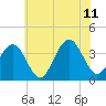 Tide chart for ocean pier, Ventnor City, New Jersey on 2023/07/11