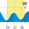 Tide chart for ocean pier, Ventnor City, New Jersey on 2023/07/22