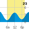 Tide chart for ocean pier, Ventnor City, New Jersey on 2023/07/23