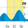 Tide chart for ocean pier, Ventnor City, New Jersey on 2023/07/28