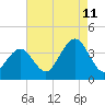 Tide chart for ocean pier, Ventnor City, New Jersey on 2023/08/11