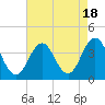 Tide chart for ocean pier, Ventnor City, New Jersey on 2023/08/18