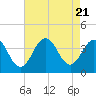 Tide chart for ocean pier, Ventnor City, New Jersey on 2023/08/21