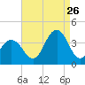 Tide chart for ocean pier, Ventnor City, New Jersey on 2023/08/26