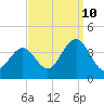Tide chart for ocean pier, Ventnor City, New Jersey on 2023/09/10