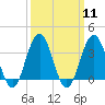 Tide chart for ocean pier, Ventnor City, New Jersey on 2024/03/11