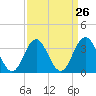 Tide chart for ocean pier, Ventnor City, New Jersey on 2024/03/26