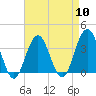 Tide chart for ocean pier, Ventnor City, New Jersey on 2024/04/10