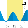 Tide chart for ocean pier, Ventnor City, New Jersey on 2024/04/12