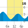 Tide chart for ocean pier, Ventnor City, New Jersey on 2024/04/16