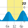 Tide chart for ocean pier, Ventnor City, New Jersey on 2024/04/22
