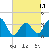 Tide chart for ocean pier, Ventnor City, New Jersey on 2024/05/13