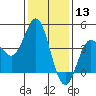 Tide chart for Ventura Beach, California on 2021/01/13