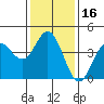 Tide chart for Ventura Beach, California on 2021/01/16