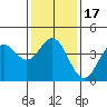 Tide chart for Ventura Beach, California on 2021/01/17