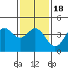 Tide chart for Ventura Beach, California on 2021/01/18
