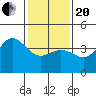 Tide chart for Ventura Beach, California on 2021/01/20