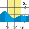 Tide chart for Ventura Beach, California on 2021/01/21