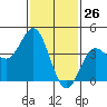 Tide chart for Ventura Beach, California on 2021/01/26